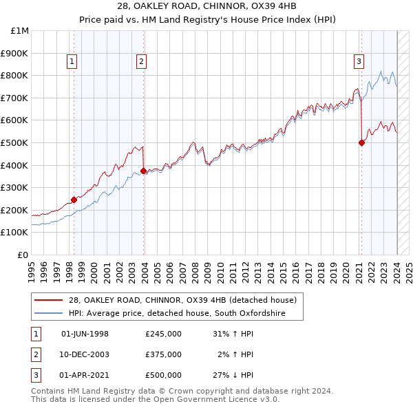 28, OAKLEY ROAD, CHINNOR, OX39 4HB: Price paid vs HM Land Registry's House Price Index