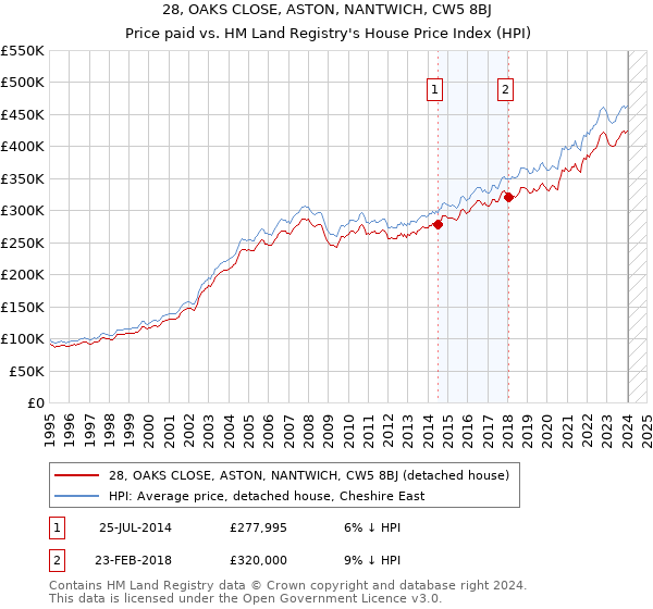28, OAKS CLOSE, ASTON, NANTWICH, CW5 8BJ: Price paid vs HM Land Registry's House Price Index
