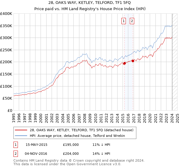 28, OAKS WAY, KETLEY, TELFORD, TF1 5FQ: Price paid vs HM Land Registry's House Price Index