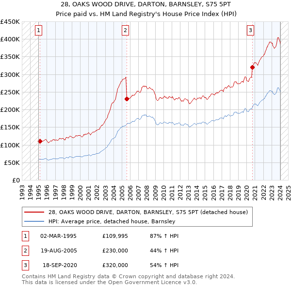 28, OAKS WOOD DRIVE, DARTON, BARNSLEY, S75 5PT: Price paid vs HM Land Registry's House Price Index