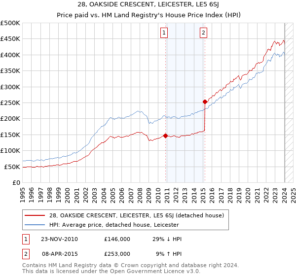 28, OAKSIDE CRESCENT, LEICESTER, LE5 6SJ: Price paid vs HM Land Registry's House Price Index