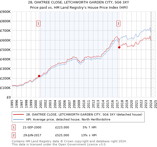 28, OAKTREE CLOSE, LETCHWORTH GARDEN CITY, SG6 3XY: Price paid vs HM Land Registry's House Price Index