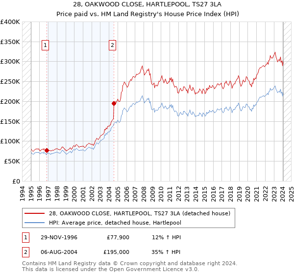 28, OAKWOOD CLOSE, HARTLEPOOL, TS27 3LA: Price paid vs HM Land Registry's House Price Index