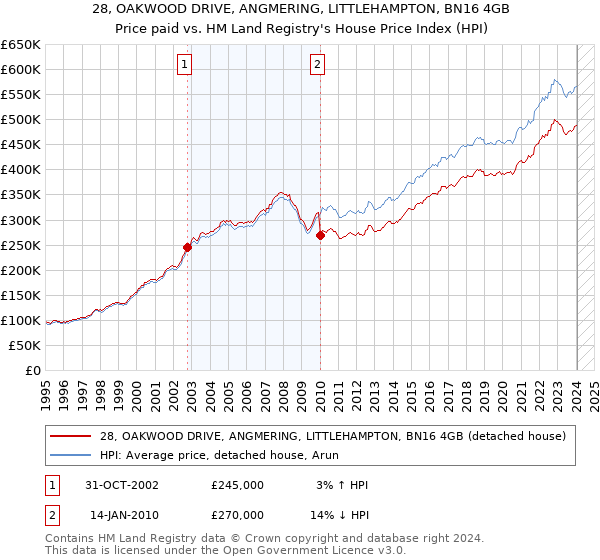 28, OAKWOOD DRIVE, ANGMERING, LITTLEHAMPTON, BN16 4GB: Price paid vs HM Land Registry's House Price Index
