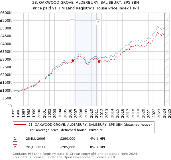 28, OAKWOOD GROVE, ALDERBURY, SALISBURY, SP5 3BN: Price paid vs HM Land Registry's House Price Index
