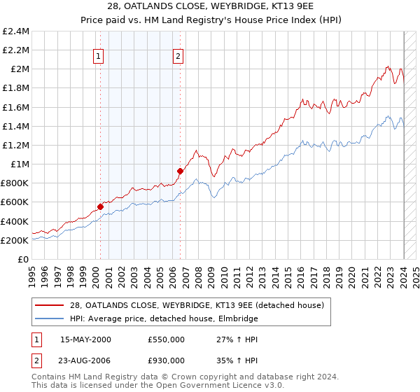 28, OATLANDS CLOSE, WEYBRIDGE, KT13 9EE: Price paid vs HM Land Registry's House Price Index