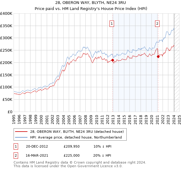 28, OBERON WAY, BLYTH, NE24 3RU: Price paid vs HM Land Registry's House Price Index