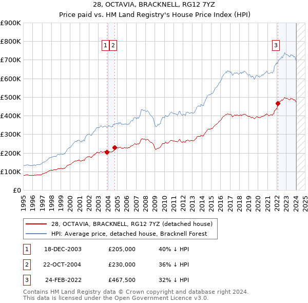 28, OCTAVIA, BRACKNELL, RG12 7YZ: Price paid vs HM Land Registry's House Price Index