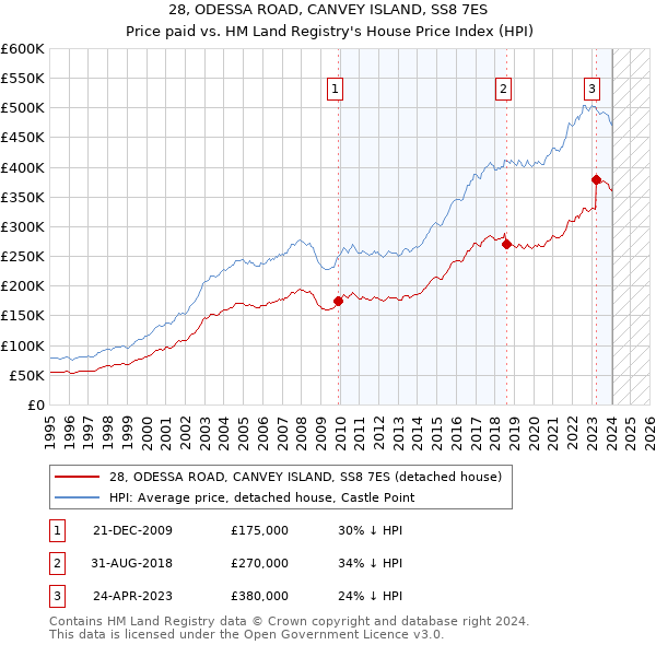 28, ODESSA ROAD, CANVEY ISLAND, SS8 7ES: Price paid vs HM Land Registry's House Price Index