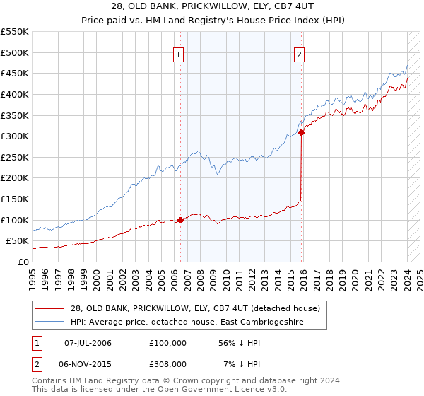 28, OLD BANK, PRICKWILLOW, ELY, CB7 4UT: Price paid vs HM Land Registry's House Price Index