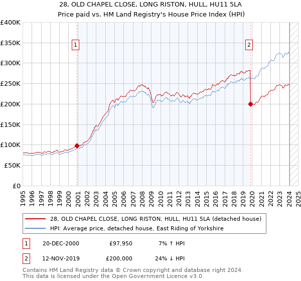 28, OLD CHAPEL CLOSE, LONG RISTON, HULL, HU11 5LA: Price paid vs HM Land Registry's House Price Index