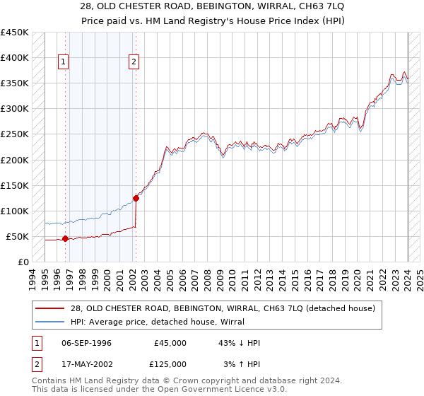 28, OLD CHESTER ROAD, BEBINGTON, WIRRAL, CH63 7LQ: Price paid vs HM Land Registry's House Price Index