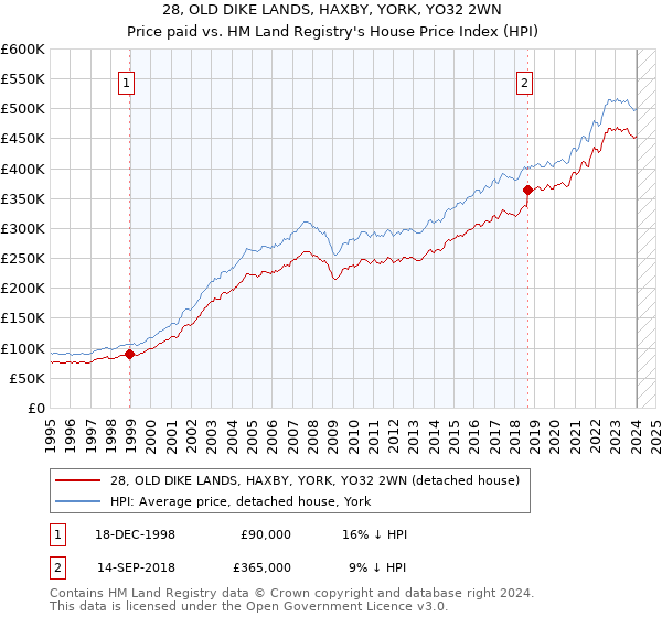 28, OLD DIKE LANDS, HAXBY, YORK, YO32 2WN: Price paid vs HM Land Registry's House Price Index
