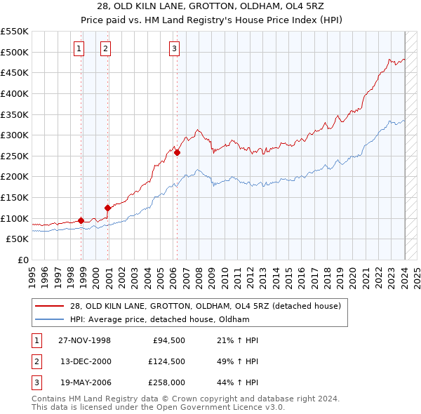 28, OLD KILN LANE, GROTTON, OLDHAM, OL4 5RZ: Price paid vs HM Land Registry's House Price Index
