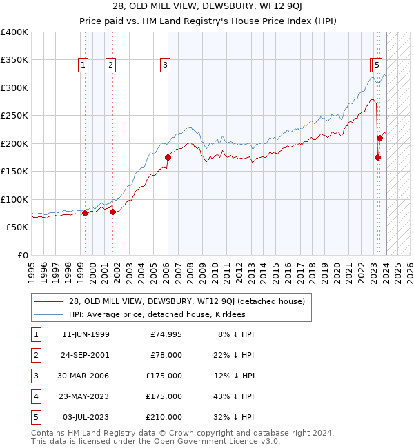 28, OLD MILL VIEW, DEWSBURY, WF12 9QJ: Price paid vs HM Land Registry's House Price Index