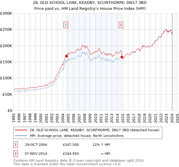 28, OLD SCHOOL LANE, KEADBY, SCUNTHORPE, DN17 3BD: Price paid vs HM Land Registry's House Price Index