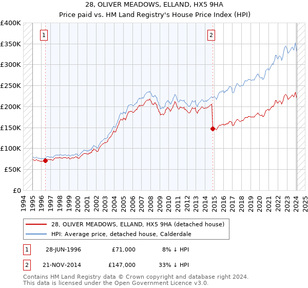 28, OLIVER MEADOWS, ELLAND, HX5 9HA: Price paid vs HM Land Registry's House Price Index