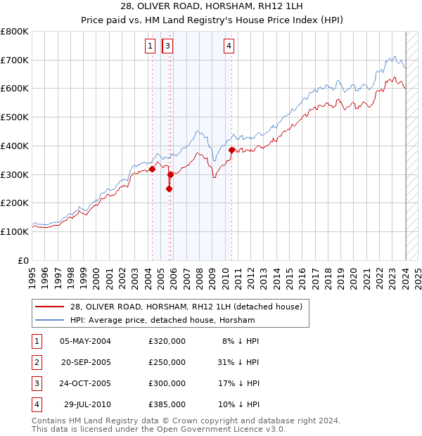 28, OLIVER ROAD, HORSHAM, RH12 1LH: Price paid vs HM Land Registry's House Price Index