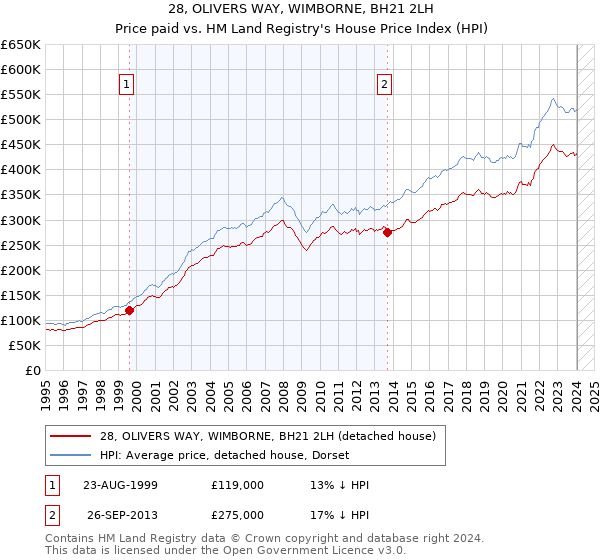 28, OLIVERS WAY, WIMBORNE, BH21 2LH: Price paid vs HM Land Registry's House Price Index