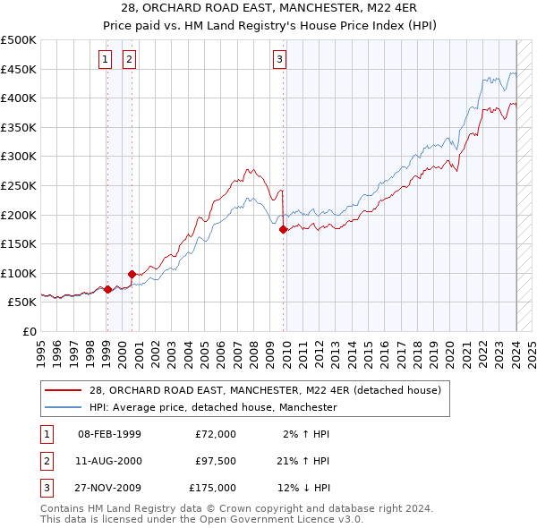 28, ORCHARD ROAD EAST, MANCHESTER, M22 4ER: Price paid vs HM Land Registry's House Price Index