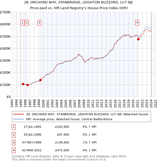 28, ORCHARD WAY, STANBRIDGE, LEIGHTON BUZZARD, LU7 9JE: Price paid vs HM Land Registry's House Price Index