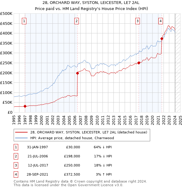 28, ORCHARD WAY, SYSTON, LEICESTER, LE7 2AL: Price paid vs HM Land Registry's House Price Index