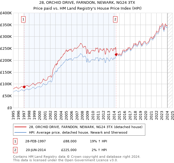 28, ORCHID DRIVE, FARNDON, NEWARK, NG24 3TX: Price paid vs HM Land Registry's House Price Index