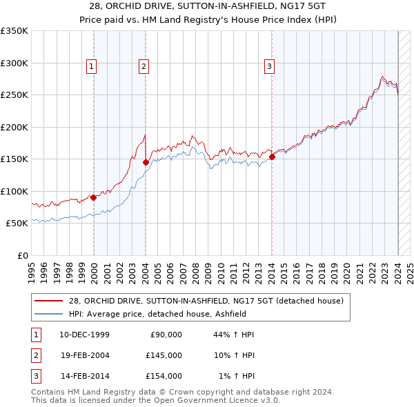 28, ORCHID DRIVE, SUTTON-IN-ASHFIELD, NG17 5GT: Price paid vs HM Land Registry's House Price Index