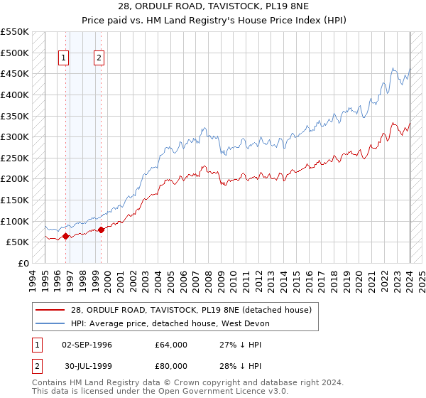 28, ORDULF ROAD, TAVISTOCK, PL19 8NE: Price paid vs HM Land Registry's House Price Index