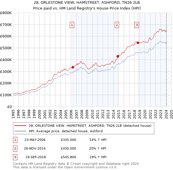 28, ORLESTONE VIEW, HAMSTREET, ASHFORD, TN26 2LB: Price paid vs HM Land Registry's House Price Index