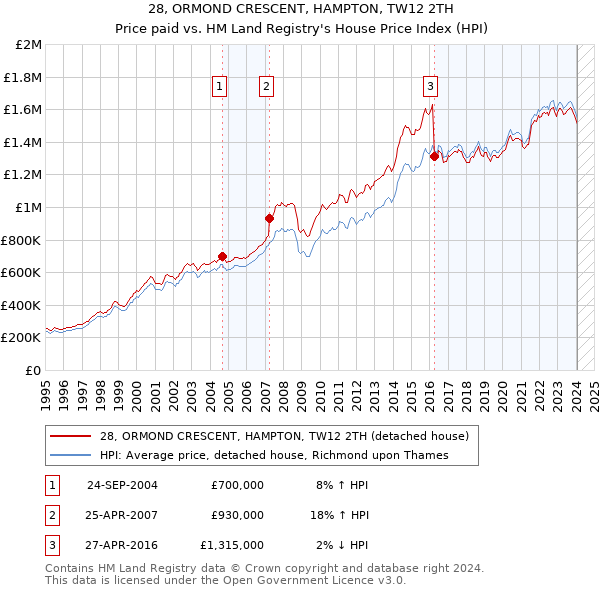 28, ORMOND CRESCENT, HAMPTON, TW12 2TH: Price paid vs HM Land Registry's House Price Index
