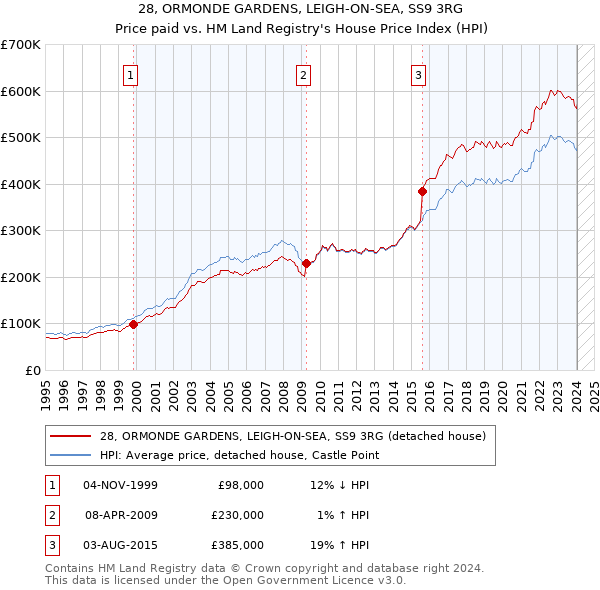 28, ORMONDE GARDENS, LEIGH-ON-SEA, SS9 3RG: Price paid vs HM Land Registry's House Price Index