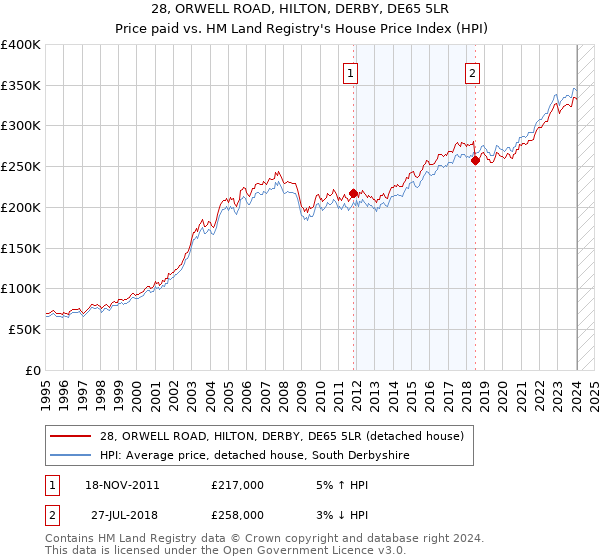 28, ORWELL ROAD, HILTON, DERBY, DE65 5LR: Price paid vs HM Land Registry's House Price Index