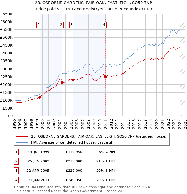 28, OSBORNE GARDENS, FAIR OAK, EASTLEIGH, SO50 7NP: Price paid vs HM Land Registry's House Price Index