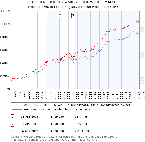 28, OSBORNE HEIGHTS, WARLEY, BRENTWOOD, CM14 5UZ: Price paid vs HM Land Registry's House Price Index