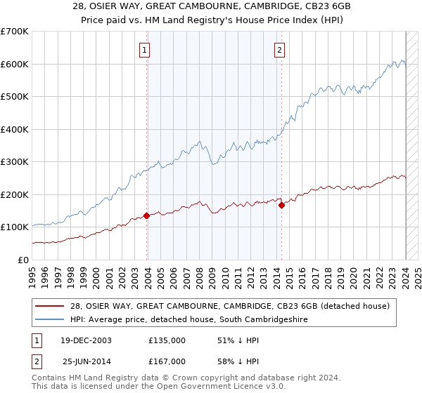 28, OSIER WAY, GREAT CAMBOURNE, CAMBRIDGE, CB23 6GB: Price paid vs HM Land Registry's House Price Index