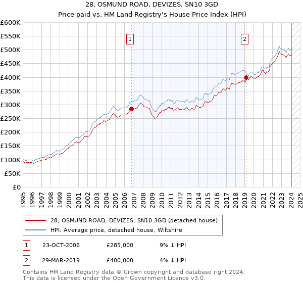 28, OSMUND ROAD, DEVIZES, SN10 3GD: Price paid vs HM Land Registry's House Price Index