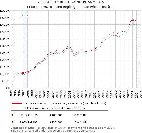 28, OSTERLEY ROAD, SWINDON, SN25 1UW: Price paid vs HM Land Registry's House Price Index