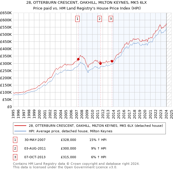 28, OTTERBURN CRESCENT, OAKHILL, MILTON KEYNES, MK5 6LX: Price paid vs HM Land Registry's House Price Index