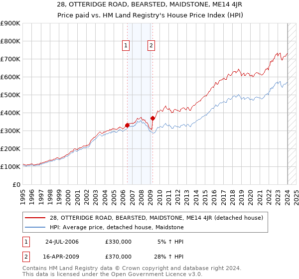 28, OTTERIDGE ROAD, BEARSTED, MAIDSTONE, ME14 4JR: Price paid vs HM Land Registry's House Price Index