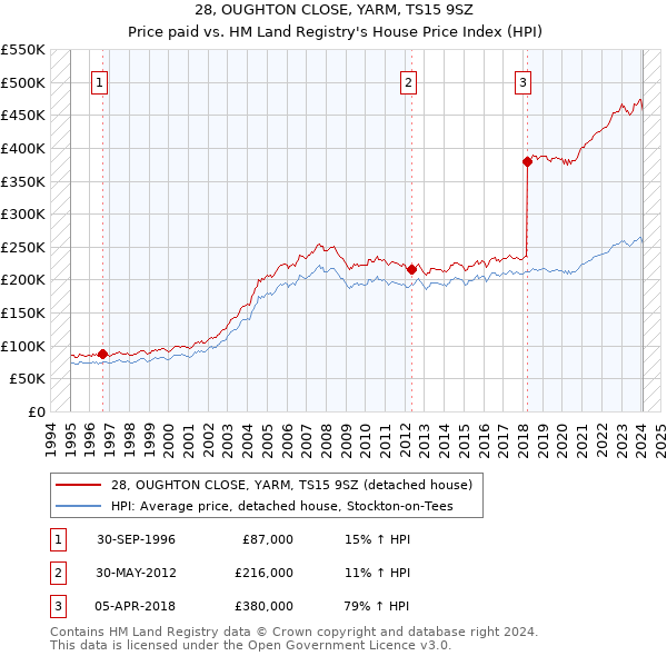 28, OUGHTON CLOSE, YARM, TS15 9SZ: Price paid vs HM Land Registry's House Price Index