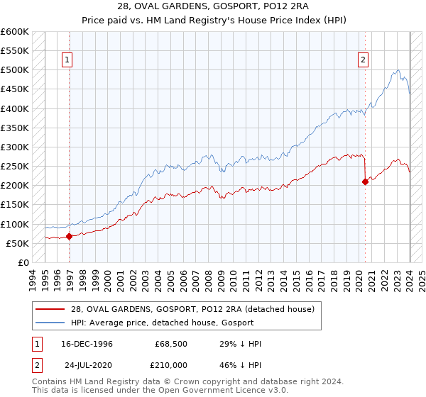 28, OVAL GARDENS, GOSPORT, PO12 2RA: Price paid vs HM Land Registry's House Price Index