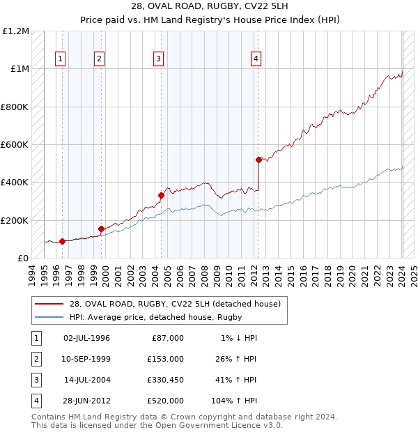 28, OVAL ROAD, RUGBY, CV22 5LH: Price paid vs HM Land Registry's House Price Index