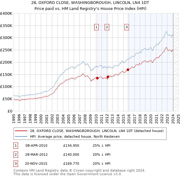 28, OXFORD CLOSE, WASHINGBOROUGH, LINCOLN, LN4 1DT: Price paid vs HM Land Registry's House Price Index