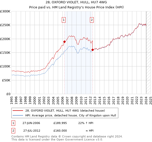 28, OXFORD VIOLET, HULL, HU7 4WG: Price paid vs HM Land Registry's House Price Index