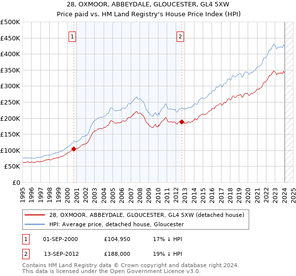 28, OXMOOR, ABBEYDALE, GLOUCESTER, GL4 5XW: Price paid vs HM Land Registry's House Price Index