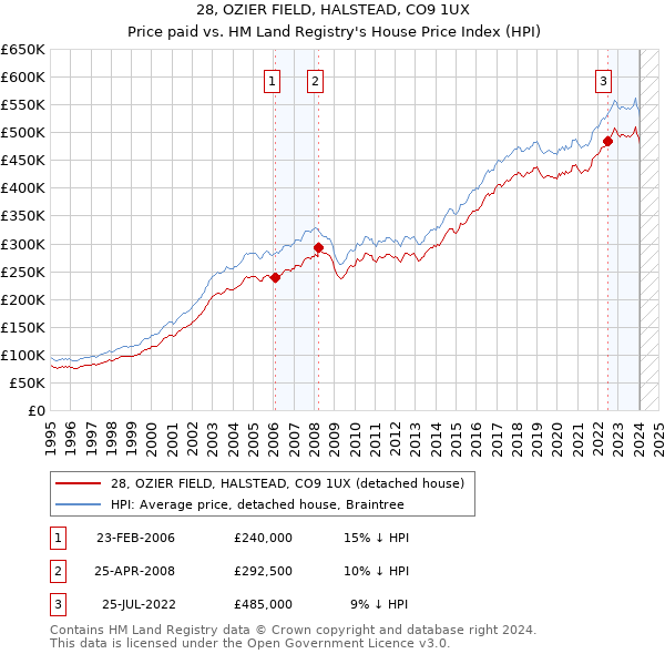 28, OZIER FIELD, HALSTEAD, CO9 1UX: Price paid vs HM Land Registry's House Price Index