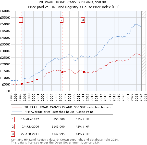 28, PAARL ROAD, CANVEY ISLAND, SS8 9BT: Price paid vs HM Land Registry's House Price Index