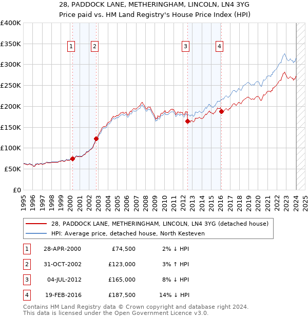 28, PADDOCK LANE, METHERINGHAM, LINCOLN, LN4 3YG: Price paid vs HM Land Registry's House Price Index