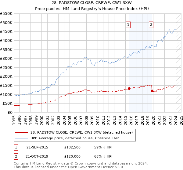 28, PADSTOW CLOSE, CREWE, CW1 3XW: Price paid vs HM Land Registry's House Price Index